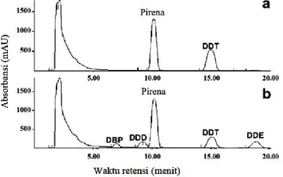 Gambar  2.8.  Kromatogram  HPLC  untuk  molekul  DDT  dan  metabolit  produk  turunannya (Purnomo dkk, 2008) 