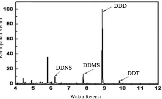 Gambar 2.10. Kromatogram GC-MS untuk  molekul DDT dan metabolit  produk turunannya (Kang dkk., 2016) 