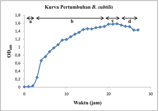 Gambar 4.2. Kurva pertumbuhan B. subtilis. a. fase lag, b. fase eksponensial,  c. fase stasioner, dan d