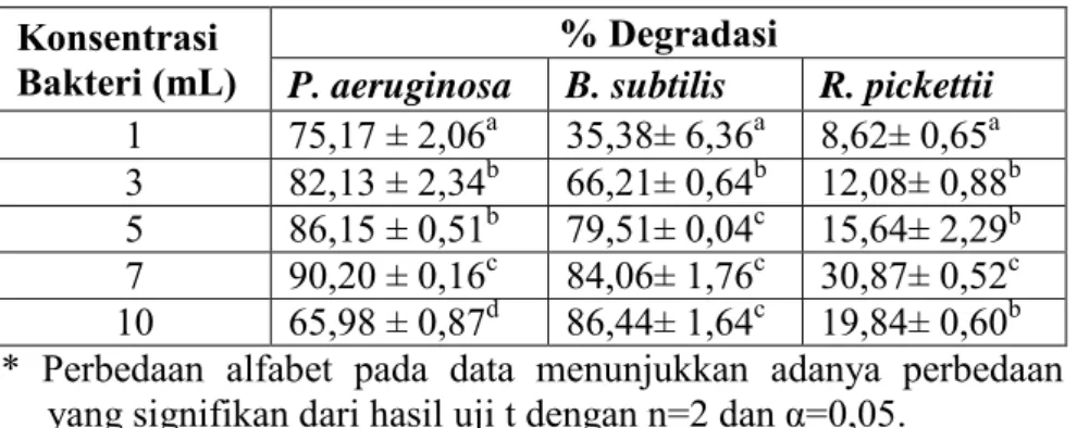 Tabel 4.2. Persen Degradasi DDT oleh Bakteri  Konsentrasi 