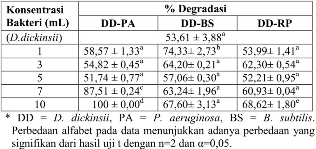 Tabel 4.3. Data persen degradasi DDT oleh campuran D.dickinsii dengan bakteri  Konsentrasi  Bakteri (mL)  % Degradasi  DD-PA  DD-BS  DD-RP  (D.dickinsii)  53,61 ± 3,88 a 1  58,57 ± 1,33 a 74,33± 2,73 b 53,99± 1,41 a 3  54,82 ± 0,45 a 64,20± 0,21 a 62,30± 0