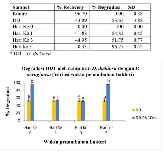 Tabel  4.4.  Data  Persen  degradasi  DDT  oleh  DD-PA  10mL  variasi  waktu  penambahan bakteri