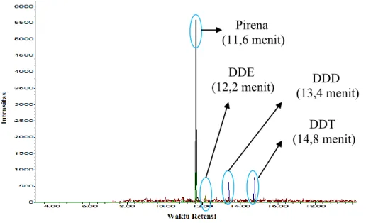 Gambar 4.8. Kromatogaram GC-MS sampel degradasi DDT oleh D. dickinsii  Pada waktu retensi 11,6 memiliki spektrum MS seperti pada gambar 4.9
