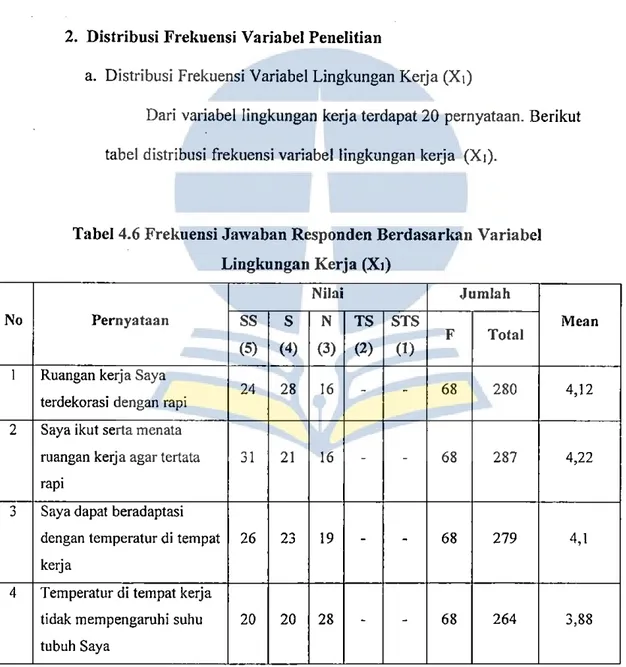 Tabel 4.6 Frekuensi Jawaban Responden Berdasarkan Variabel  Lingkungan Kerja  (X1) 