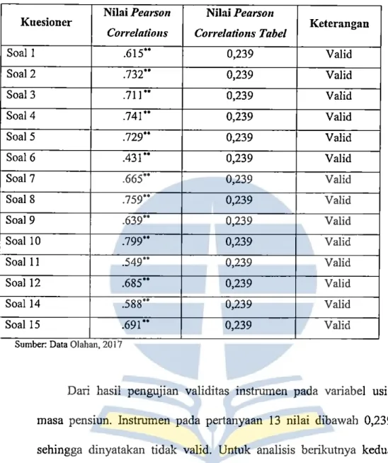 Tabel 4.16 Uji Validitas Variabel Behan Kerja  (XJ)  Nilai Pearson  Nilai Pearson 