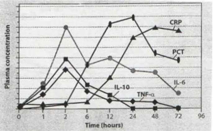 Gambar 2.5 Perbandingan induksi dan waktu pengurangan PCT denganmarker lain (Meisner, 2010)