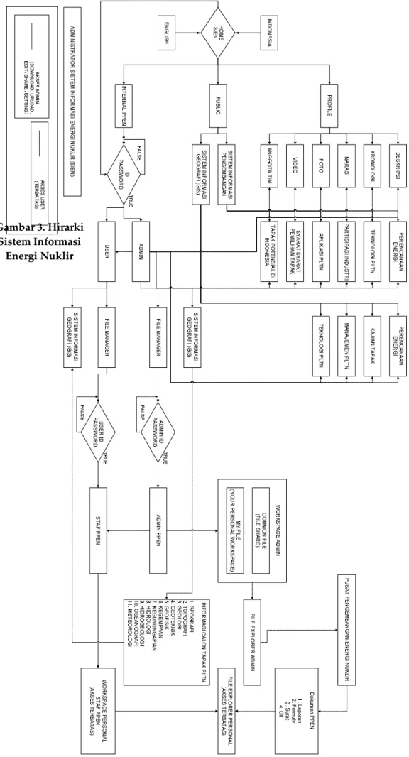 Gambar 3. Hirarki  Sistem Informasi 