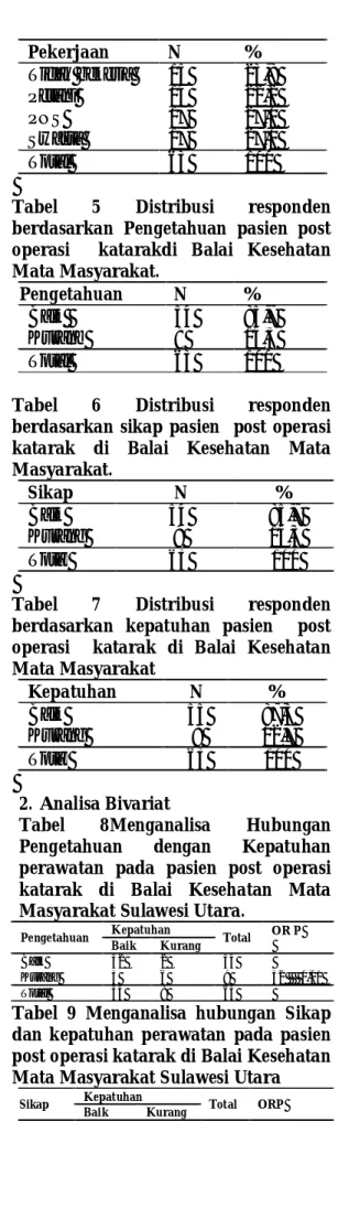 Tabel  5  Distribusi  responden  berdasarkan  Pengetahuan  pasien  post  operasi    katarakdi  Balai  Kesehatan  Mata Masyarakat