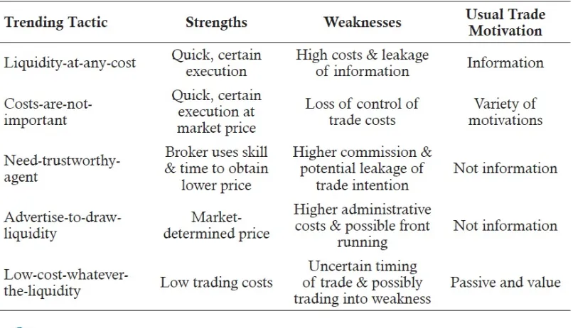 Figure 35.2: Summary of Trading Tactics