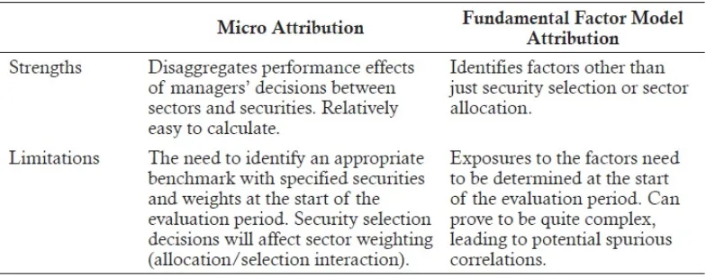 Figure 36.3: Strengths and Limitations of Micro Attribution and Fundamental FactorModel Attribution