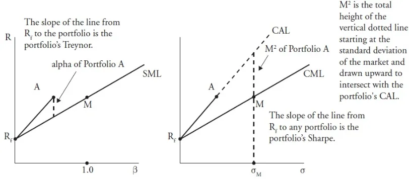 Figure 36.4: Risk-Adjusted Measures