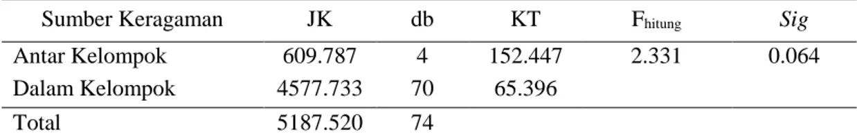 Tabel  4  menunjukkan  hasil  sidik  ragam  satu  arah  terhadap  nilai  rata-rata  pengetahuan  awal  responden  pada  kelima  kelompok  tidak  berbeda  nyata  dengan  signifikansi  ((sig
