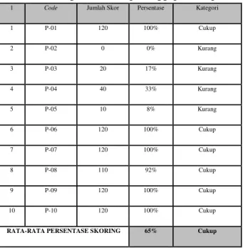 Tabel 4. Kategori Terhadap Tanggapan Responden 