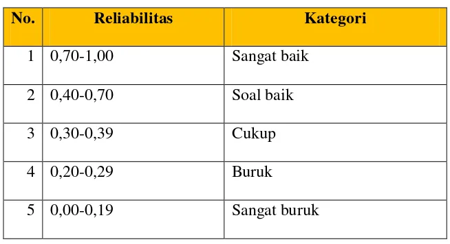 Tabel 3.3 Kategori Daya Pembeda 