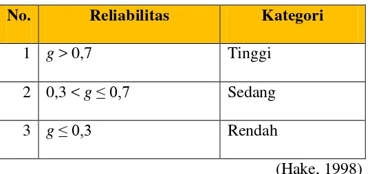 Tabel 3.9 Kategori Indeks Gain 