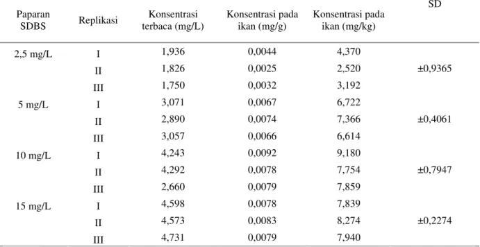 Tabel 4. Konsentrasi SDBS pada Ikan Lele dengan Paparan SDBS  Paparan  SDBS  Replikasi  Konsentrasi  terbaca (mg/L)  Konsentrasi pada ikan (mg/g)  Konsentrasi pada ikan (mg/kg)  SD  2,5 mg/L  I  1,936  0,0044  4,370  ±0,9365  II  1,826  0,0025  2,520  III 