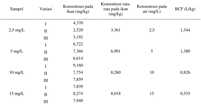 Tabel 5. Nilai BCF Surfaktan Anionik SDBS dalam Ikan Lele  Sampel  Variasi  Konsentrasi pada 