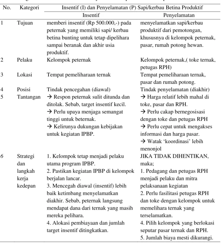 Tabel 3. Ringkasan Sistem Insentif dan Penyelamatan Sapi/kerbau betina produktif 