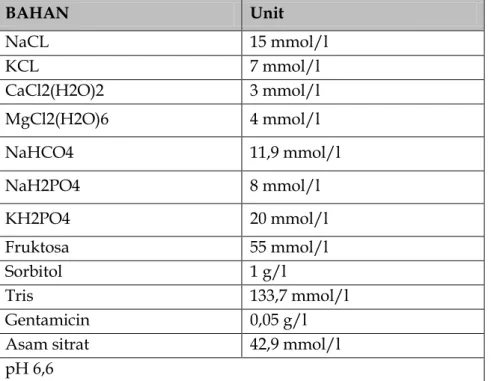 Tabel 4. Komposisi penyusun pengencer CEP-2 (Verberckmoes et  al., 2004)  BAHAN  Unit  NaCL  15 mmol/l  KCL  7 mmol/l  CaCl2(H2O)2  3 mmol/l  MgCl2(H2O)6  4 mmol/l  NaHCO4  11,9 mmol/l  NaH2PO4  8 mmol/l  KH2PO4  20 mmol/l  Fruktosa  55 mmol/l  Sorbitol  1