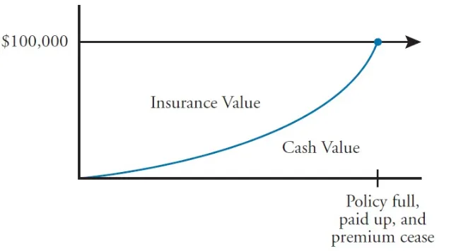 Figure 14.3: Insurance Versus Cash Value in Permanent Insurance for $100,000