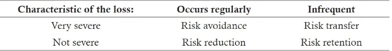 Figure 14.4: Risk Management Decision Matrix