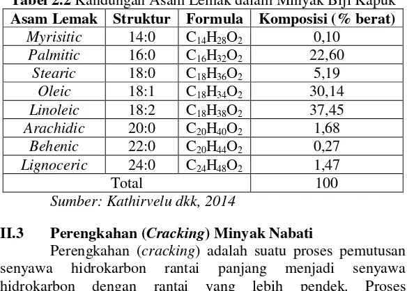 Tabel 2.2 Kandungan Asam Lemak dalam Minyak Biji Kapuk  