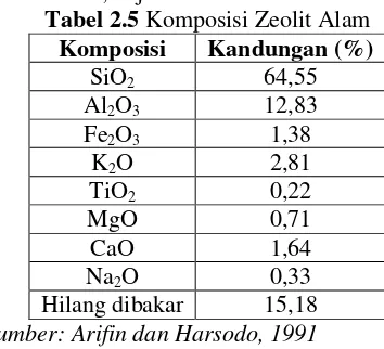 Tabel 2.5 Komposisi Zeolit Alam  