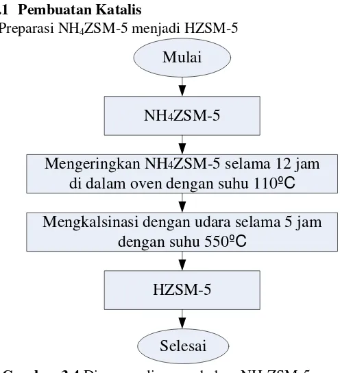 Gambar 3.4  Diagram alir pengubahan NH4ZSM-5 menjadi 
