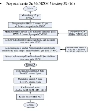 Gambar 3.5 Diagram alir prosedur preparasi katalisZn-Mo/HZSM-5 
