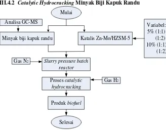Gambar 3.6 Diagram alir catalytic hydrocracking minyak biji 