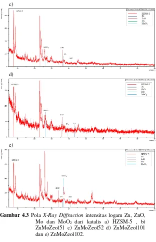 Gambar 4.3 Pola X-Ray Diffraction intensitas logam Zn, ZnO, 