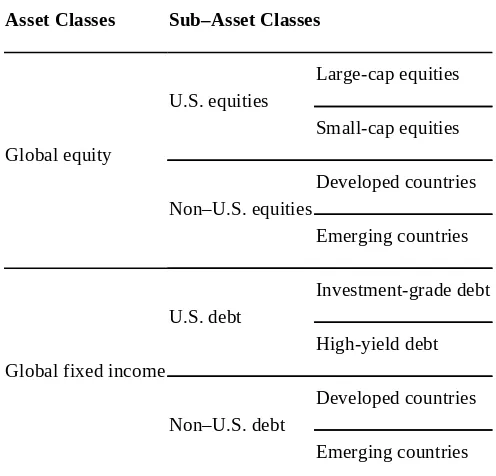 Figure 18.2: Asset Classes and Sub–Asset Classes
