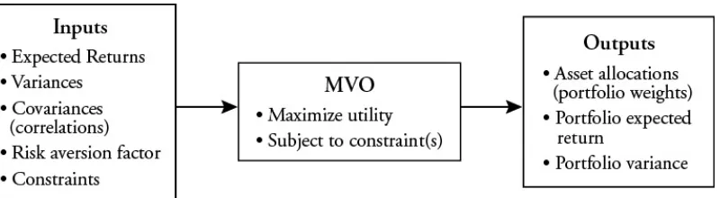 Figure 19.2: MVO Process