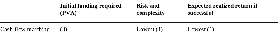 Figure 22.2: Comparison of Liability-Based Strategies