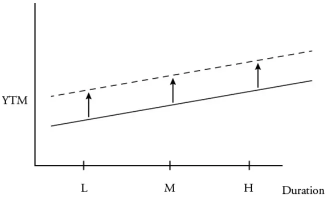 Figure 23.1: Parallel Yield Shift Up