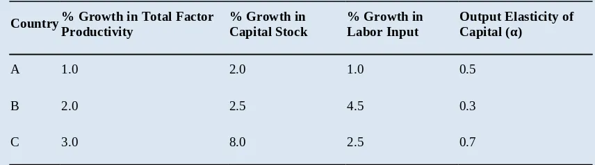 Table B: Economic Data for Equity Market Index Z