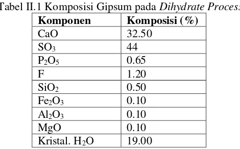 Tabel II.1 Komposisi Gipsum pada Dihydrate Process 