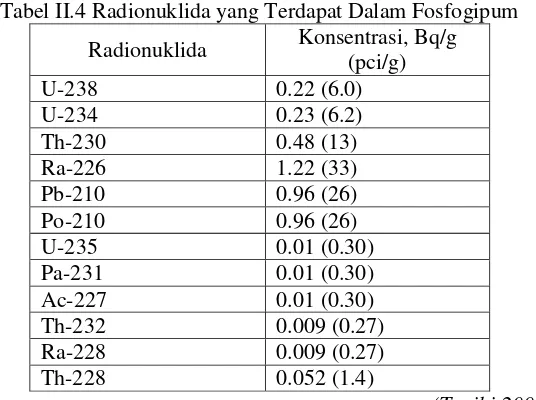 Tabel II.4 Radionuklida yang Terdapat Dalam Fosfogipum 