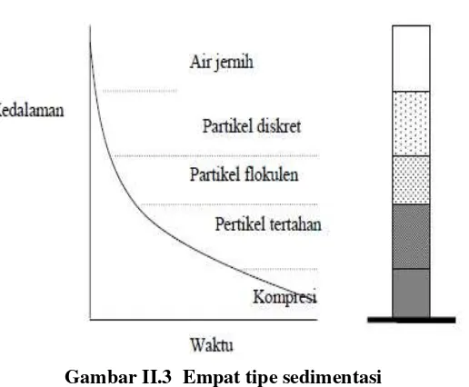 Gambar II.3  Empat tipe sedimentasi 
