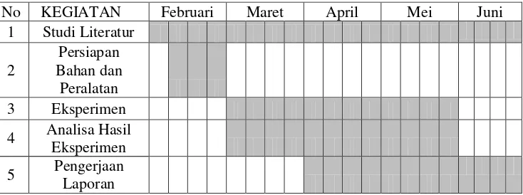 Tabel III.1 Jadwal Kegiatan 
