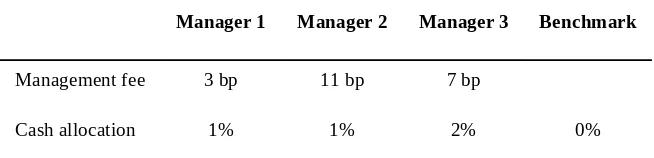 Figure 4: New Managers