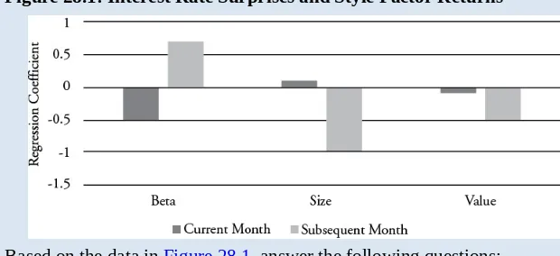 Figure 28.1: Interest Rate Surprises and Style Factor Returns