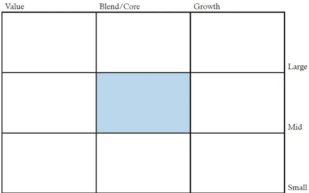 Figure 28.3: Morningstar Value and Growth Scoring Scheme