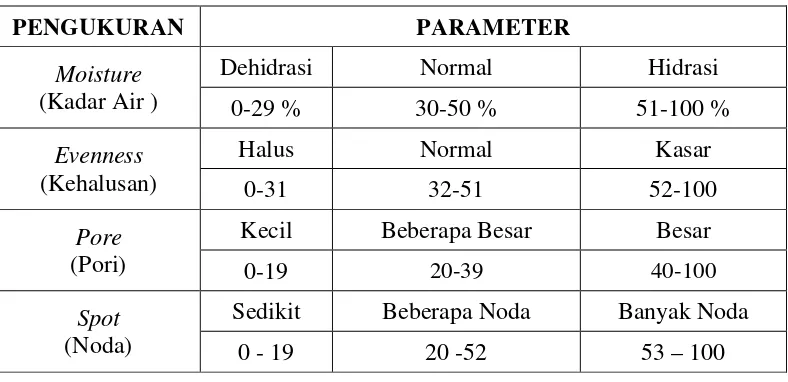 Tabel. 2.1 Parameter hasil  pengukuran skin analyzer 