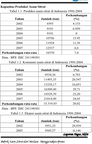 Tabel 1.1  Produksi asam sitrat di Indonesia 1998-2004 Perkembangan 