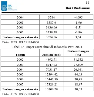 Tabel 1.4  Impor asam sitrat di Indonesia 1998-2004 Perkembangan 