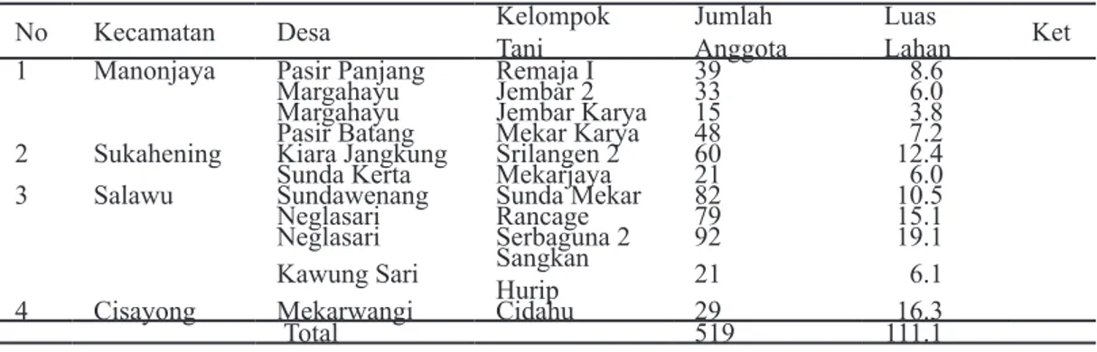 Tabel 4. Data Kelompok Tani Anggota Gabungan Kelompok Tani Simpatik Kabupaten Tasikmalaya