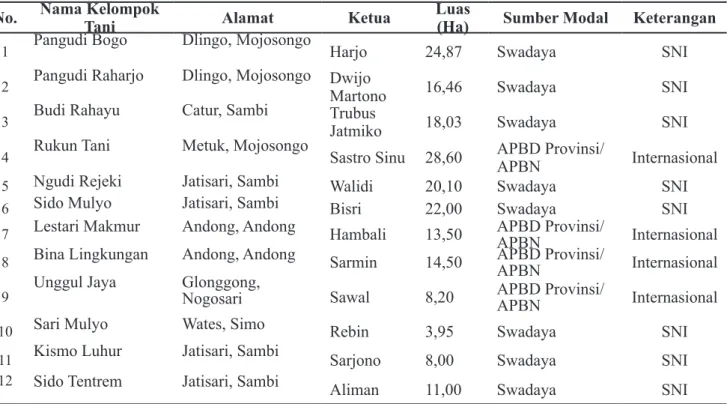 Tabel 5. Kelompok tani yang tergabung dengan Appoli 2016