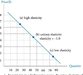 Figure 14.2: Price Elasticity Along a Linear Demand Curve