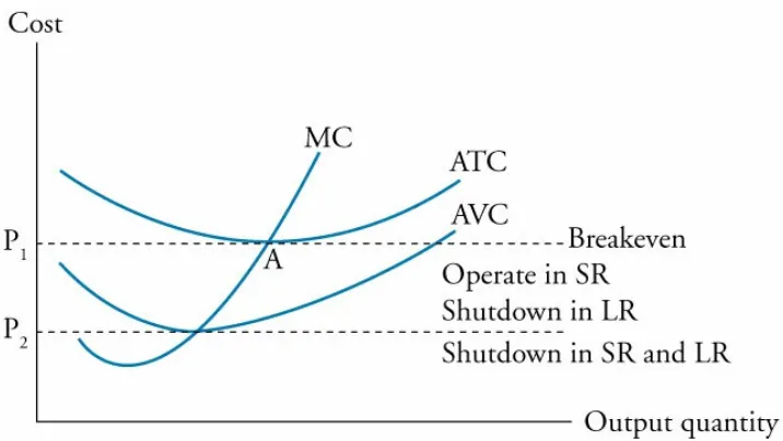 Figure 14.4: Shutdown and Breakeven